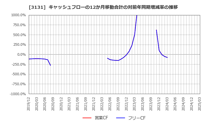3131 シンデン・ハイテックス(株): キャッシュフローの12か月移動合計の対前年同期増減率の推移