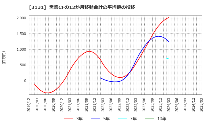 3131 シンデン・ハイテックス(株): 営業CFの12か月移動合計の平均値の推移