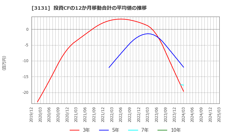 3131 シンデン・ハイテックス(株): 投資CFの12か月移動合計の平均値の推移