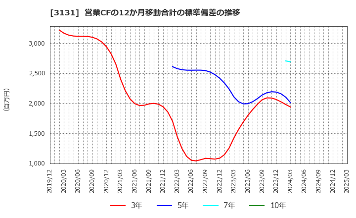 3131 シンデン・ハイテックス(株): 営業CFの12か月移動合計の標準偏差の推移