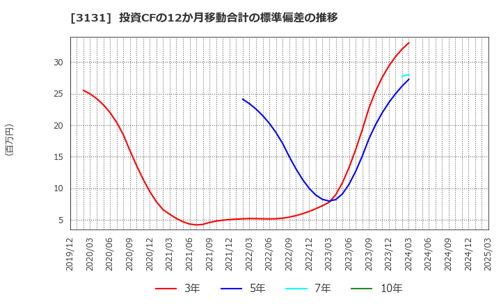3131 シンデン・ハイテックス(株): 投資CFの12か月移動合計の標準偏差の推移