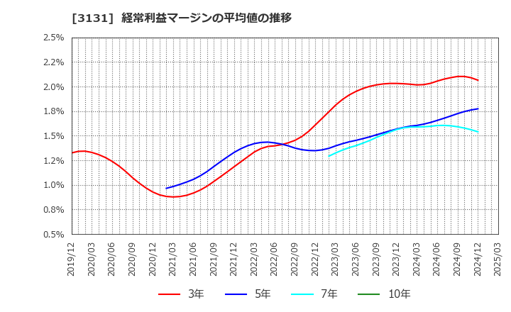 3131 シンデン・ハイテックス(株): 経常利益マージンの平均値の推移