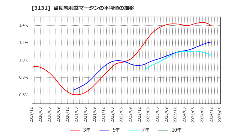 3131 シンデン・ハイテックス(株): 当期純利益マージンの平均値の推移