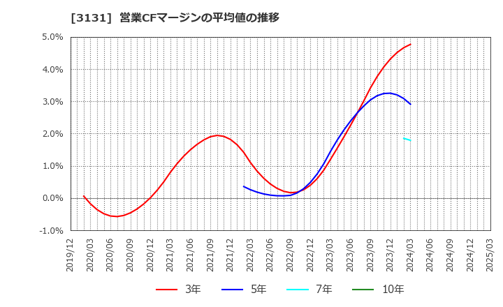 3131 シンデン・ハイテックス(株): 営業CFマージンの平均値の推移