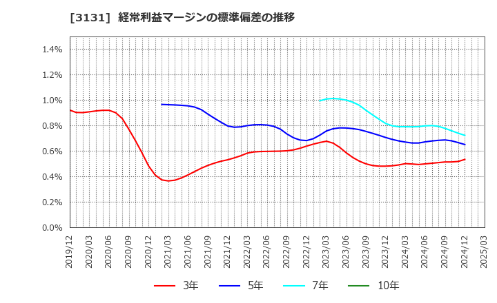 3131 シンデン・ハイテックス(株): 経常利益マージンの標準偏差の推移