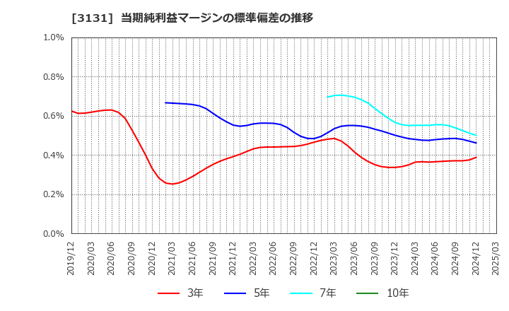 3131 シンデン・ハイテックス(株): 当期純利益マージンの標準偏差の推移