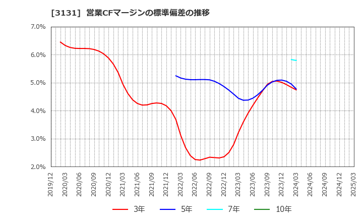 3131 シンデン・ハイテックス(株): 営業CFマージンの標準偏差の推移