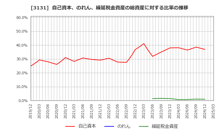 3131 シンデン・ハイテックス(株): 自己資本、のれん、繰延税金資産の総資産に対する比率の推移