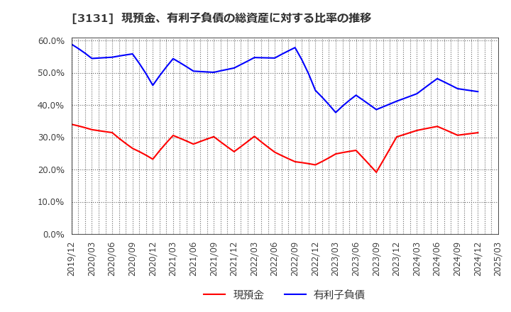 3131 シンデン・ハイテックス(株): 現預金、有利子負債の総資産に対する比率の推移