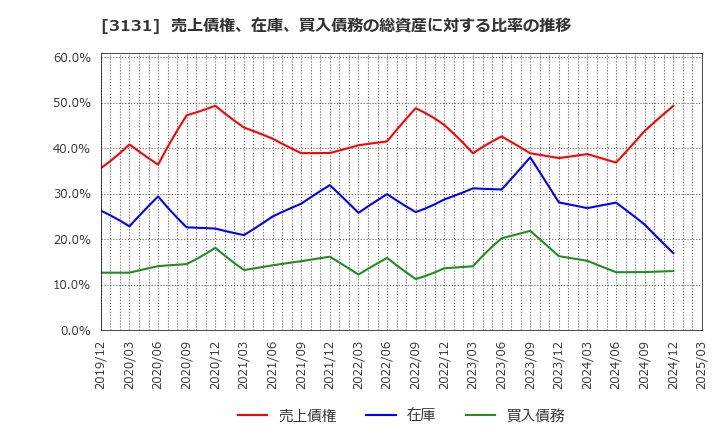 3131 シンデン・ハイテックス(株): 売上債権、在庫、買入債務の総資産に対する比率の推移