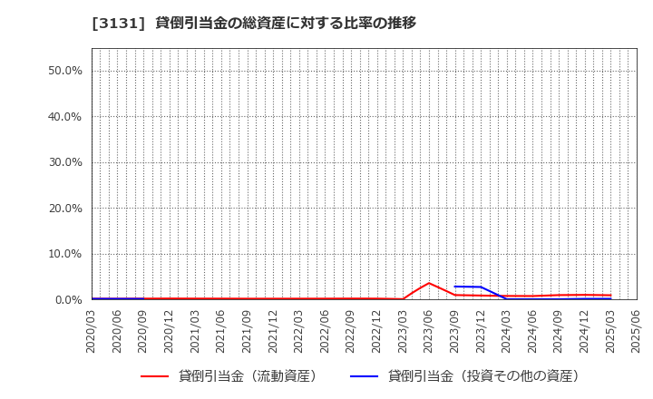 3131 シンデン・ハイテックス(株): 貸倒引当金の総資産に対する比率の推移