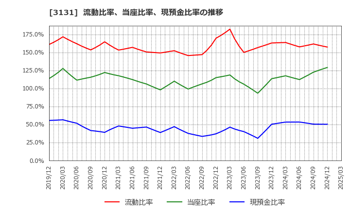 3131 シンデン・ハイテックス(株): 流動比率、当座比率、現預金比率の推移