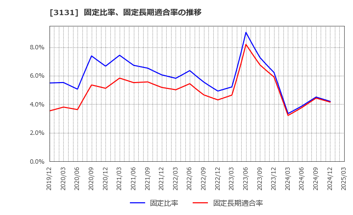3131 シンデン・ハイテックス(株): 固定比率、固定長期適合率の推移
