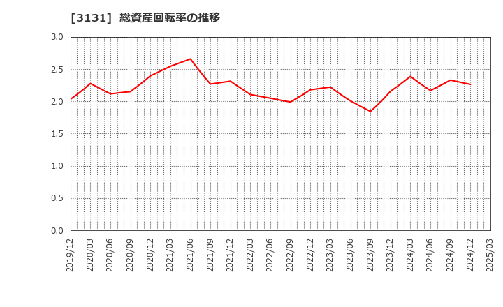 3131 シンデン・ハイテックス(株): 総資産回転率の推移