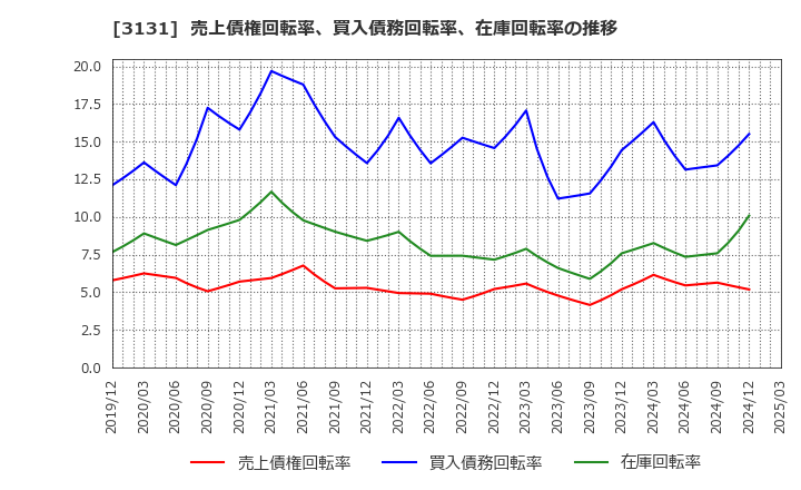 3131 シンデン・ハイテックス(株): 売上債権回転率、買入債務回転率、在庫回転率の推移