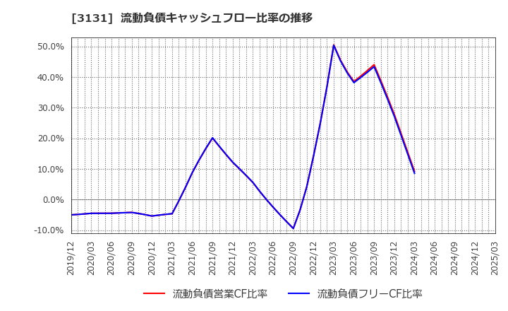 3131 シンデン・ハイテックス(株): 流動負債キャッシュフロー比率の推移