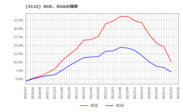 3132 マクニカホールディングス(株): ROE、ROAの推移