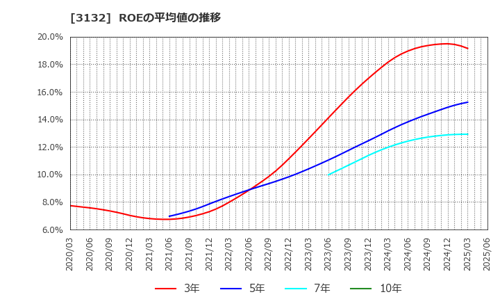 3132 マクニカホールディングス(株): ROEの平均値の推移