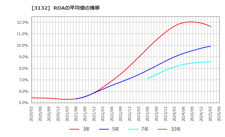 3132 マクニカホールディングス(株): ROAの平均値の推移