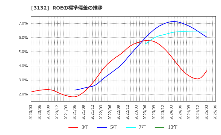 3132 マクニカホールディングス(株): ROEの標準偏差の推移