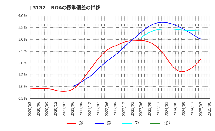 3132 マクニカホールディングス(株): ROAの標準偏差の推移