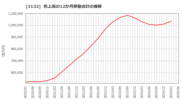 3132 マクニカホールディングス(株): 売上高の12か月移動合計の推移
