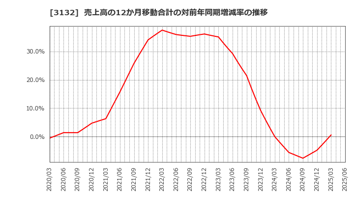 3132 マクニカホールディングス(株): 売上高の12か月移動合計の対前年同期増減率の推移