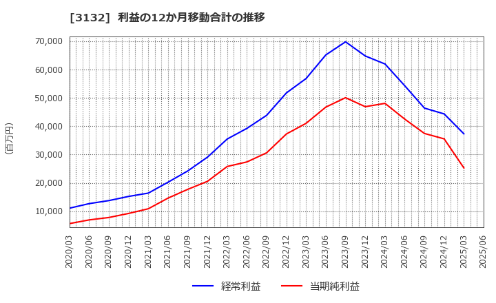 3132 マクニカホールディングス(株): 利益の12か月移動合計の推移