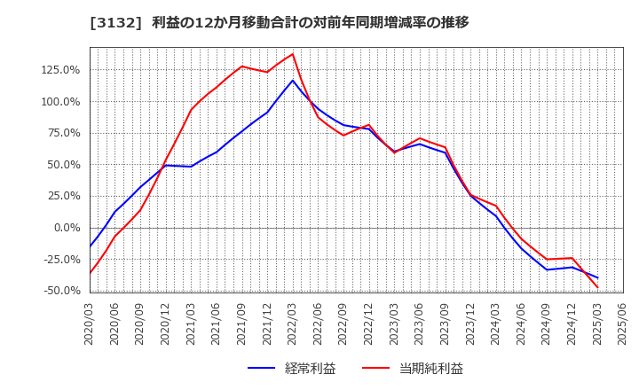 3132 マクニカホールディングス(株): 利益の12か月移動合計の対前年同期増減率の推移