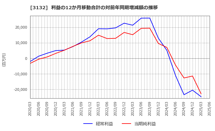 3132 マクニカホールディングス(株): 利益の12か月移動合計の対前年同期増減額の推移