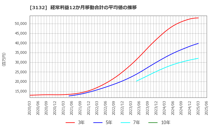 3132 マクニカホールディングス(株): 経常利益12か月移動合計の平均値の推移