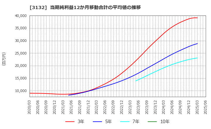 3132 マクニカホールディングス(株): 当期純利益12か月移動合計の平均値の推移