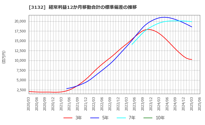 3132 マクニカホールディングス(株): 経常利益12か月移動合計の標準偏差の推移