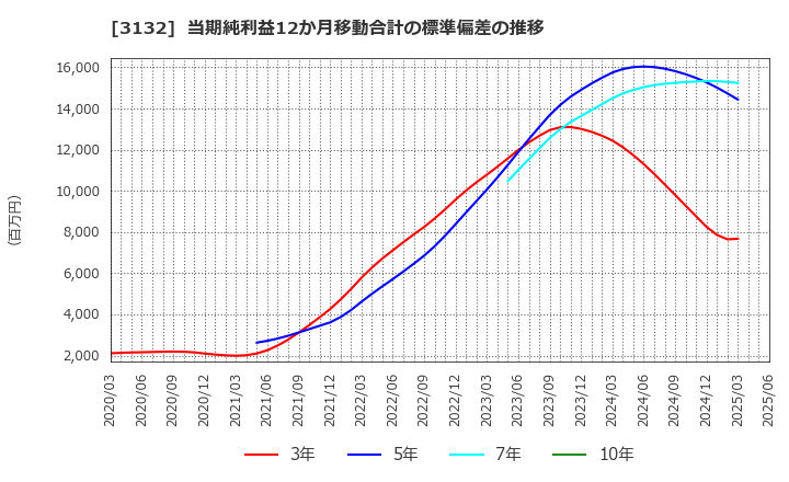 3132 マクニカホールディングス(株): 当期純利益12か月移動合計の標準偏差の推移