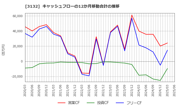 3132 マクニカホールディングス(株): キャッシュフローの12か月移動合計の推移