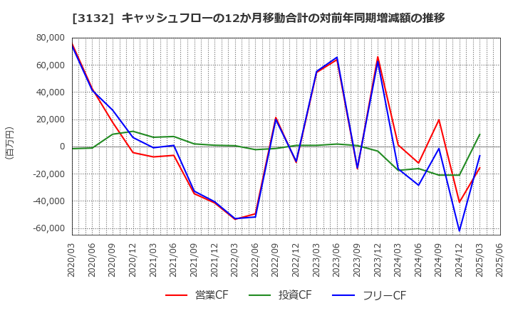 3132 マクニカホールディングス(株): キャッシュフローの12か月移動合計の対前年同期増減額の推移