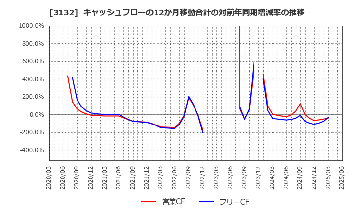3132 マクニカホールディングス(株): キャッシュフローの12か月移動合計の対前年同期増減率の推移