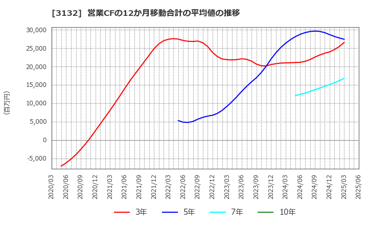 3132 マクニカホールディングス(株): 営業CFの12か月移動合計の平均値の推移