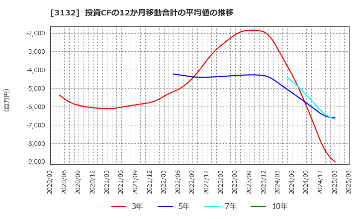 3132 マクニカホールディングス(株): 投資CFの12か月移動合計の平均値の推移
