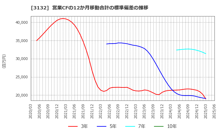 3132 マクニカホールディングス(株): 営業CFの12か月移動合計の標準偏差の推移