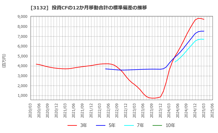 3132 マクニカホールディングス(株): 投資CFの12か月移動合計の標準偏差の推移