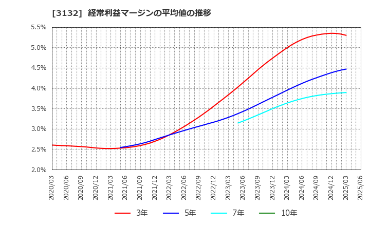 3132 マクニカホールディングス(株): 経常利益マージンの平均値の推移