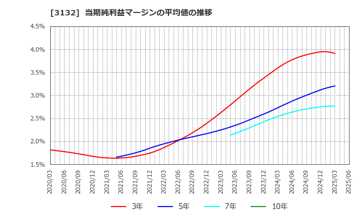 3132 マクニカホールディングス(株): 当期純利益マージンの平均値の推移