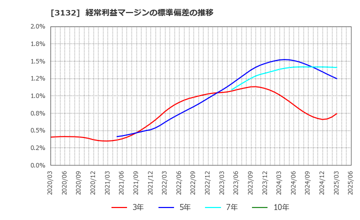 3132 マクニカホールディングス(株): 経常利益マージンの標準偏差の推移