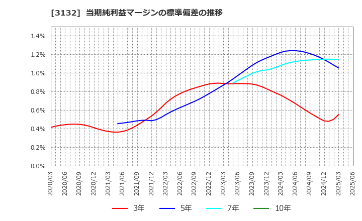 3132 マクニカホールディングス(株): 当期純利益マージンの標準偏差の推移