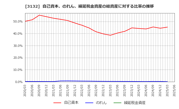 3132 マクニカホールディングス(株): 自己資本、のれん、繰延税金資産の総資産に対する比率の推移