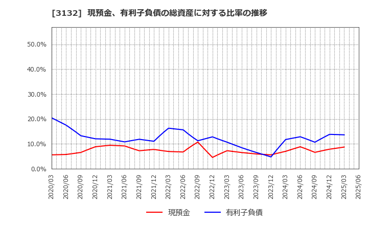 3132 マクニカホールディングス(株): 現預金、有利子負債の総資産に対する比率の推移