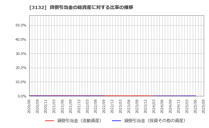 3132 マクニカホールディングス(株): 貸倒引当金の総資産に対する比率の推移