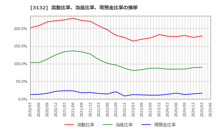 3132 マクニカホールディングス(株): 流動比率、当座比率、現預金比率の推移