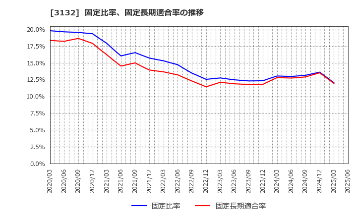 3132 マクニカホールディングス(株): 固定比率、固定長期適合率の推移